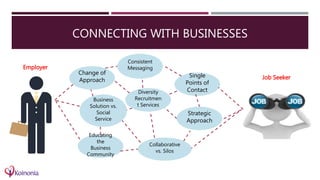 CONNECTING WITH BUSINESSES
Employer
Job Seeker
Educating
the
Business
Community
Single
Points of
Contact
Change of
Approach
Consistent
Messaging
Business
Solution vs.
Social
Service
Strategic
Approach
Collaborative
vs. Silos
Diversity
Recruitmen
t Services
 