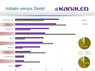 Initiativ versus Direkt
0% 5% 10% 15% 20% 25%
monster.de
Messe, Tagung
Social-Media-Portal
Mitarbeiter, Kollegen
stepstone.de
Web-Suchmaschine
indeed.de
Bekannte, Freunde,
Familie
arbeitsagentur.de
Karrierewebseite
Empfehlungsbund.de direkt
initiativ
direkt
initiativ
genau 1 genau 2
genau 3 mehr als 3
 