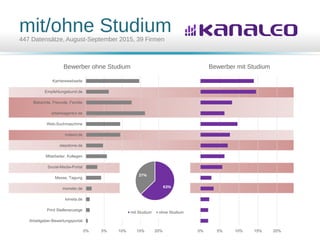 mit/ohne Studium447 Datensätze, August-September 2015, 39 Firmen
0% 5% 10% 15% 20%
Arbeitgeber-Bewertungsportal
Print Stellenanzeige
kimeta.de
monster.de
Messe, Tagung
Social-Media-Portal
Mitarbeiter, Kollegen
stepstone.de
indeed.de
Web-Suchmaschine
arbeitsagentur.de
Bekannte, Freunde, Familie
Empfehlungsbund.de
Karrierewebseite
Bewerber ohne Studium
0% 5% 10% 15% 20%
Bewerber mit Studium
63%
37%
mit Studium ohne Studium
 