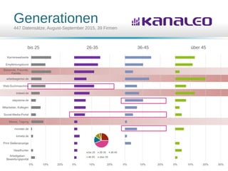 Generationen447 Datensätze, August-September 2015, 39 Firmen
0% 10% 20%
Arbeitgeber-
Bewertungsportal
Headhunter
Print Stellenanzeige
kimeta.de
monster.de
Messe, Tagung
Social-Media-Portal
Mitarbeiter, Kollegen
stepstone.de
indeed.de
Web-Suchmaschine
arbeitsagentur.de
Bekannte, Freunde,
Familie
Empfehlungsbund
Karrierewebseite
bis 25
0% 10% 20%
26-35
0% 10% 20%
36-45
0% 10% 20% 30%
über 45
bis 25 26-35 36-45
46-55 über 55
 