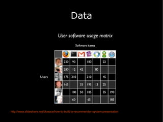 Data

http://www.slideshare.net/blueace/how-to-build-a-recommender-system-presentation

 