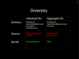 33

Diversity
Individual Div

Aggregate Div

Definition

diversity of
recommendation sets
for a given
individual user

diversity of
recommendations across
all users

Resolve

Over-specialization
problem

Rich-get-richer
phenomenon

Benefit

User-experience

Sales

 