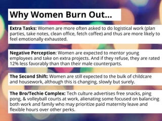 Why Women Burn Out…
Extra Tasks: Women are more often asked to do logistical work (plan
parties, take notes, clean office, fetch coffee) and thus are more likely to
feel emotionally exhausted.
Negative Perception: Women are expected to mentor young
employees and take on extra projects. And if they refuse, they are rated
12% less favorably than than their male counterparts.
The Second Shift: Women are still expected to the bulk of childcare
and housework, although this is changing, slowly but surely.
The Bro/Techie Complex: Tech culture advertises free snacks, ping
pong, & volleyball courts at work, alienating some focused on balancing
both work and family who may prioritize paid maternity leave and
flexible hours over other perks.
 