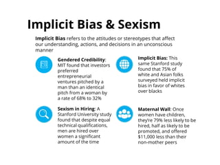 Implicit Bias & Sexism
Implicit Bias refers to the attitudes or stereotypes that affect
our understanding, actions, and decisions in an unconscious
manner
Gendered Credibility:
MIT found that investors
preferred
entrepreneurial
ventures pitched by a
man than an identical
pitch from a woman by
a rate of 68% to 32%
Sexism in Hiring: A
Stanford University study
found that despite equal
technical qualifications,
men are hired over
women a significant
amount of the time
Implicit Bias: This
same Stanford study
found that 75% of
white and Asian folks
surveyed held implicit
bias in favor of whites
over blacks
Maternal Wall: Once
women have children,
they’re 79% less likely to be
hired, half as likely to be
promoted, and offered
$11,000 less than their
non-mother peers
 