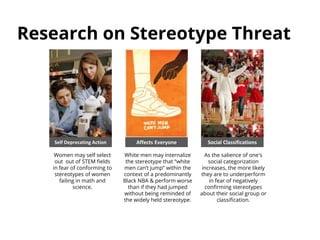 Research on Stereotype Threat
Self Deprecating Action Affects Everyone Social Classifications
Women may self select
out out of STEM fields
in fear of conforming to
stereotypes of women
failing in math and
science.
White men may internalize
the stereotype that “white
men can’t jump” within the
context of a predominantly
Black NBA & perform worse
than if they had jumped
without being reminded of
the widely held stereotype.
As the salience of one's
social categorization
increases, the more likely
they are to underperform
in fear of negatively
confirming stereotypes
about their social group or
classification.
 