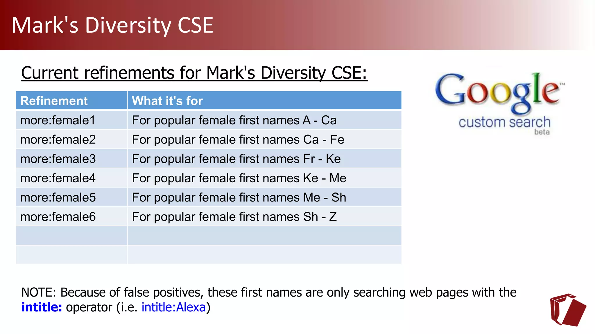 Mark's Diversity CSE
Current refinements for Mark's Diversity CSE:
NOTE: Because of false positives, these first names are only searching web pages with the
intitle: operator (i.e. intitle:Alexa)
Refinement What it's for
more:female1 For popular female first names A - Ca
more:female2 For popular female first names Ca - Fe
more:female3 For popular female first names Fr - Ke
more:female4 For popular female first names Ke - Me
more:female5 For popular female first names Me - Sh
more:female6 For popular female first names Sh - Z
 
