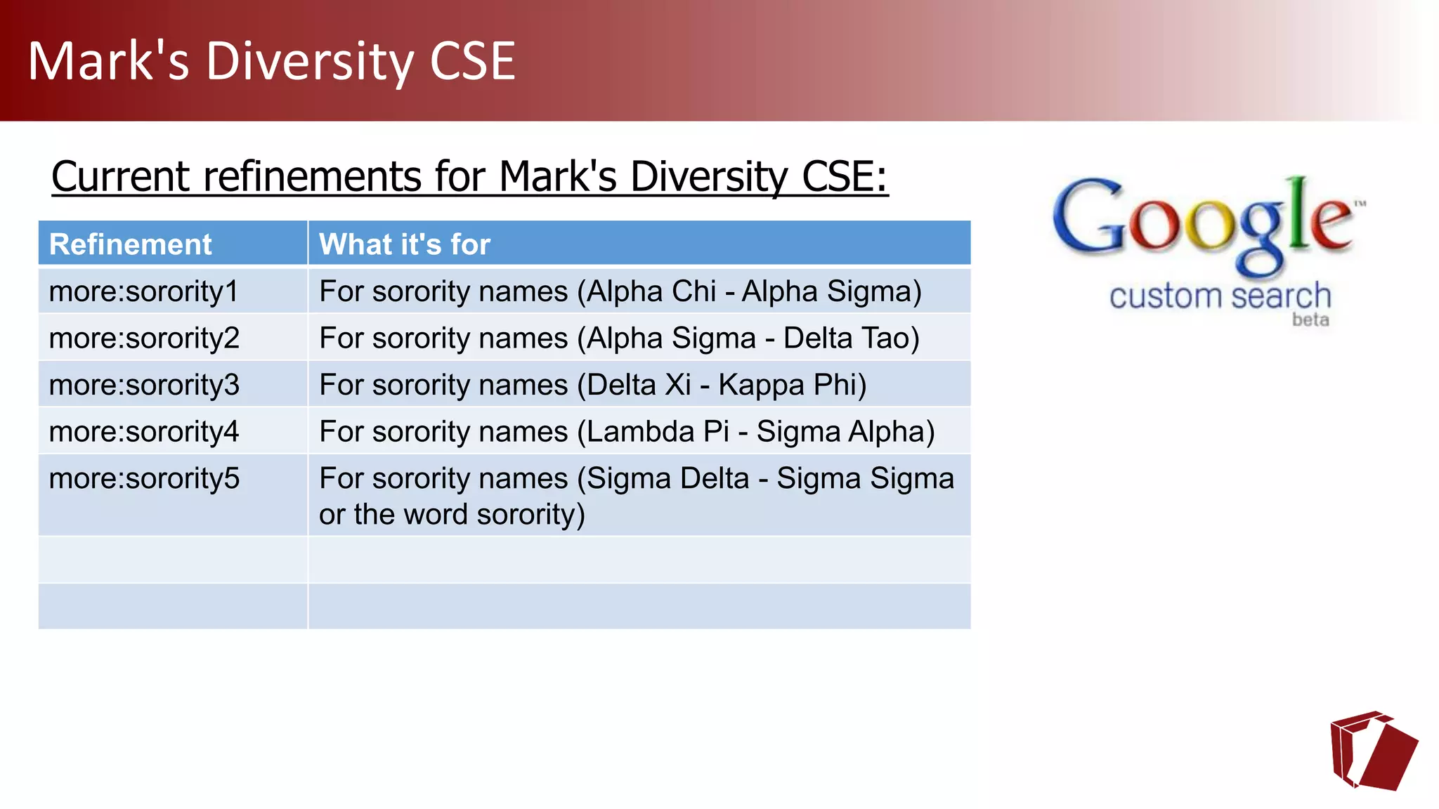 Mark's Diversity CSE
Current refinements for Mark's Diversity CSE:
Refinement What it's for
more:sorority1 For sorority names (Alpha Chi - Alpha Sigma)
more:sorority2 For sorority names (Alpha Sigma - Delta Tao)
more:sorority3 For sorority names (Delta Xi - Kappa Phi)
more:sorority4 For sorority names (Lambda Pi - Sigma Alpha)
more:sorority5 For sorority names (Sigma Delta - Sigma Sigma
or the word sorority)
 