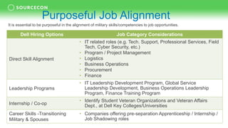 Purposeful Job Alignment
Dell Hiring Options Job Category Considerations
Direct Skill Alignment
• IT related roles (e.g. Tech. Support, Professional Services, Field
Tech, Cyber Security, etc.)
• Program / Project Management
• Logistics
• Business Operations
• Procurement
• Finance
Leadership Programs
• IT Leadership Development Program, Global Service
Leadership Development, Business Operations Leadership
Program, Finance Training Program
Internship / Co-op
• Identify Student Veteran Organizations and Veteran Affairs
Dept., at Dell Key Colleges/Universities
Career Skills -Transitioning
Military & Spouses
• Companies offering pre-separation Apprenticeship / Internship /
Job Shadowing roles
It is essential to be purposeful in the alignment of military skills/competencies to job opportunities.
 