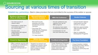 Sourcing at various times of transition
Workforce development
offices & military bases
• Our best source of
veteran talent
• Participate in career fairs
and events that are in
our communities
• Develop base
relationships with aligned
to Dell career
opportunities
• Offers customer service and
IT training and certifications
to transitioning service
members and spouses on
base
Microsoft Software &
Services Academy
• Microsoft recruits,
assesses and trains
transitioning service
members
• Cloud App Dev.,
Cybersecurity, Database
& BI, Server Cloud
Administration
• 10 base locations
• Targeted recruitment and
employment solution which
creates connections and
direct access to military
spouses (DOD)
MBA Vet Conference
• Annual conference has
veterans from top 50
MBA programs
• All veterans have years
of leadership experience
• Consideration for full
time and internship roles
• Career Readiness Programs
which equip veterans with
professional development,
career exploration, and
professional networks
Student Veterans
• Include Student Veteran
organizations as Dell
recruits on campus
• Dell hires approximately
1800 Summer Interns
each year
• Align to Leadership
Development Programs
• Unique transition institute
exclusively for Navy SEALs
and the US Special
Operations community and
supporters
Onward to Opportunity
Military Spouse
Employment Partnership
FourBlock & Edge4Vets The Honor Foundation
Establish key partnerships - Best in class providers that are committed to the success of the soldier or spouse
 
