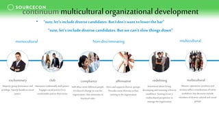 continuummulticulturalorganizationaldevelopment
Majority group dominance and
privilege. Openly hostile tosocial
justice.
exclusionary
Maintains traditionally held power.
Engages social justice if itis
comfortable and ontheirterms
club
Will allow some different people
if itdoesn’t change or cost the
organization. Hire minorities in
low level roles
compliance
Hires and supports diverse groups.
Provides some diversity or bias
trainingtothe organization
affirmative
Intentional abouthiring,
developing and retaining adiverse
workforce. Startingtouse a
multicultural perspective to
manage theorganization
redefining
monocultural Non-discriminating multicultural
Mission, operations, products and
services reflect contributions of entire
workforce; key decisions include
members of diverse cultural and social
groups
multicultural
• “sure, let’s include diversecandidates. But I don’t want to lowerthe bar”
“sure, let’s include diverse candidates. Butwe can’t slow things down”
 