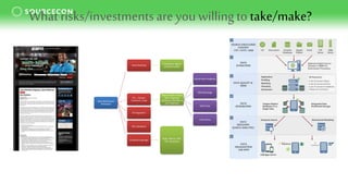 What risks/investmentsare you willingto take/make?
Data Warehouse
Developer
Data Modeling
Conceptual, logical,
physical models
ETL – Extract,
Transform, Load
Data sources include
XML, relational
databases, flat files or
non relational
Oracle Data Integrator
IBM Datastage
MSFT SSIS
Informatica
BI Integration
SQL Databases
Scripting Language
Ruby, Python, PHP,
Perl, Javascript
 