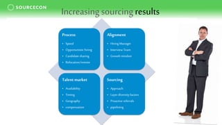 Increasing sourcingresults
Process
• Speed
• Opportunistic hiring
• Candidate sharing
• Relocation/remote
Alignment
• Hiring Manager
• Interview Team
• Growth mindset
Talent market
• Availability
• Timing
• Geography
• compensation
Sourcing
• Approach
• Layer diversity factors
• Proactive referrals
• pipelining
 