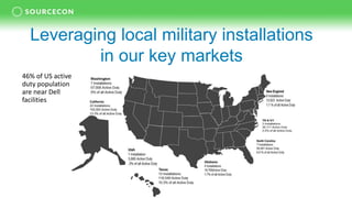 Leveraging local military installations
in our key markets
46% of US active
duty population
are near Dell
facilities
 