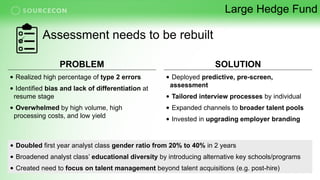 Assessment needs to be rebuilt
PROBLEM SOLUTION
• Realized high percentage of type 2 errors
• Identified bias and lack of differentiation at
resume stage
• Overwhelmed by high volume, high
processing costs, and low yield
• Deployed predictive, pre-screen,
assessment
• Tailored interview processes by individual
• Expanded channels to broader talent pools
• Invested in upgrading employer branding
• Doubled first year analyst class gender ratio from 20% to 40% in 2 years
• Broadened analyst class’ educational diversity by introducing alternative key schools/programs
• Created need to focus on talent management beyond talent acquisitions (e.g. post-hire)
Large Hedge Fund
 