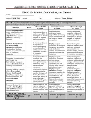 Diversity Statement of Informed Beliefs Scoring Rubric...2011-12

                               EDUC 204 Families, Communities, and Culture
Name: ______________________________

Course: EDUC      204          Section: __________      Year: ___________           Instructor: _Carol    Billing

ICTS 3: The teacher understands how students differ in their approaches to learning and creates
instructional opportunities that are adapted to students with diverse needs.
                                                 Indicator NotMet             IndicatorAcceptable              Indicator AtTarget
          Indicators                  Score
                                                     (0 Points)                    (5 Points)                      (10 Points)
Expressesresponsibility to
                                                                            Displays adequate             Displays thorough and
ensure that all students learn                Displays no evidence of
                                                                            evidence of teacher           compelling evidence of
and the impact teacher                        teacher responsibility for
                                                                            responsibility for ensuring   teacher responsibility for
expectationsand academic                      ensuring that all students
                                                                            that all students learn and   ensuring that all students
goals have on learning                        learn and the impact of
                                                                            the impact of teacher         learn and the impact of
outcomes.                                     teacher expectations.
                                                                            expectations.                 teacher expectations.

Expresses the importance of                   Displays no evidence of
                                                                            Displays adequate             Displays thorough and
                                              the importance of
the social ecology                                                          evidence of the ecological    compelling evidence of the
                                              ecological interactions
theory,using information                                                    interactions between the      importance ecological
                                              between the students’
about students’ families,                                                   student’s families,           interactions between
                                              families, cultures, and
cultures, and communities as a                                              cultures, and communities     students’ families, cultures,
                                              communities as a basis
basis for connecting                                                        as a basis for connecting     and communities as a basis
                                              for connecting
instruction.                                                                instruction.                  for connecting instruction.
                                              instruction.
                                              Displays no evidence of       Displays adequate             Displays thorough and
Expressand gives examples of                  curriculum and                evidence of curriculum        compelling evidence of
curriculum and                                instructional strategies to   and instructional             curriculum and instructional
instructional strategiesto                    foster optimal teaching       strategies to foster          strategies to foster optimal
decrease discrimination of                    and learning, using           optimal teaching and          teaching and learning, using
culturally diverse learners.                  students’ cultural            learning, using students’     students’ cultural
                                              experiences.                  cultural experiences.         experiences.
Expresses and gives examples                                                Displays adequate             Displays thorough and
                                              Displays no examples to
of how divorce, dual                                                        examplesto illustrate         compelling examplesto
                                              illustrate information
                                                                            information regarding the     illustrate information
income families, and                          regarding the impact of
                                                                            impact of divorce, dual       regarding the impact of
poverty can impact social,                    divorce, dual income
                                                                            income families, and          divorce, dual income
behavioral, emotional, and                    families, and poverty on
                                                                            poverty on social,            families, and poverty on
cognitive learning                            social, behavioral,
                                                                            behavioral, emotional,        social, behavioral, emotional,
outcomes.                                     emotional, and cognitive
                                                                            and cognitive learning        and cognitive learning
                                              learning outcomes.
                                                                            outcomes.                     outcomes.
Expresses ideas and gives                     Does not support or use       Displays adequate             Displays thorough and
                                              examples to express           examples to illustrate        compelling examples to
examples of caring, fair,
                                              ideas of caring, fair, and    ideas of caring, fair, and    illustrate ideas of caring, fair,
and equitableeducation                        equitable education to all    equitable education to all    and equitable education to all
throughout the essay.                         students.                     students.                     students.
 Points for Grading
                                                Standard Not Met            Standard Acceptable               Standard AtTarget
 Rating of Standard                   /50                 0                            25                               50
       ICTS 3
 