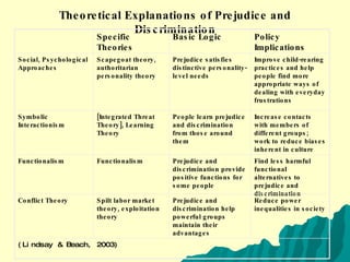 Theoretical Explanations of Prejudice and Discrimination Specific Theories Basic Logic Policy Implications Social, Psychological Approaches Scapegoat theory, authoritarian personality theory Prejudice satisfies distinctive personality-level needs Improve child-rearing practices and help people find more appropriate ways of dealing with everyday frustrations Symbolic Interactionism [Integrated Threat Theory], Learning Theory People learn prejudice and discrimination from those around them Increase contacts with members of different groups; work to reduce biases inherent in culture Functionalism Functionalism Prejudice and discrimination provide positive functions for some people Find less harmful functional alternatives to prejudice and discrimination Conflict Theory Spilt labor market theory, exploitation theory Prejudice and discrimination help powerful groups maintain their advantages Reduce power inequalities in society (Lindsay & Beach, 2003) 