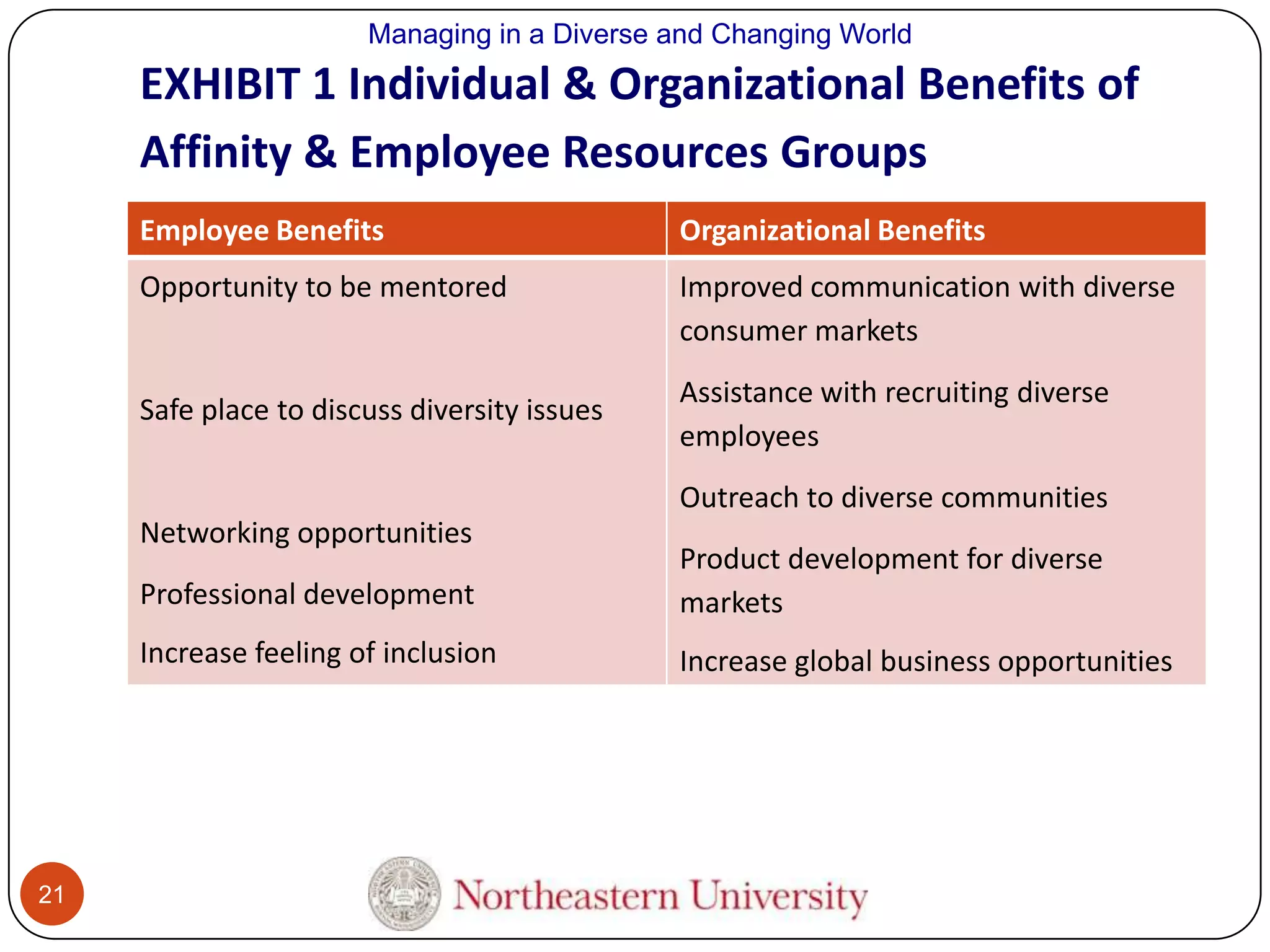 Managing in a Diverse and Changing World

EXHIBIT 1 Individual & Organizational Benefits of
Affinity & Employee Resources Groups
Employee Benefits

Organizational Benefits

Opportunity to be mentored

Improved communication with diverse
consumer markets

Safe place to discuss diversity issues

Assistance with recruiting diverse
employees
Outreach to diverse communities

Networking opportunities
Professional development
Increase feeling of inclusion

21

Product development for diverse
markets
Increase global business opportunities

 