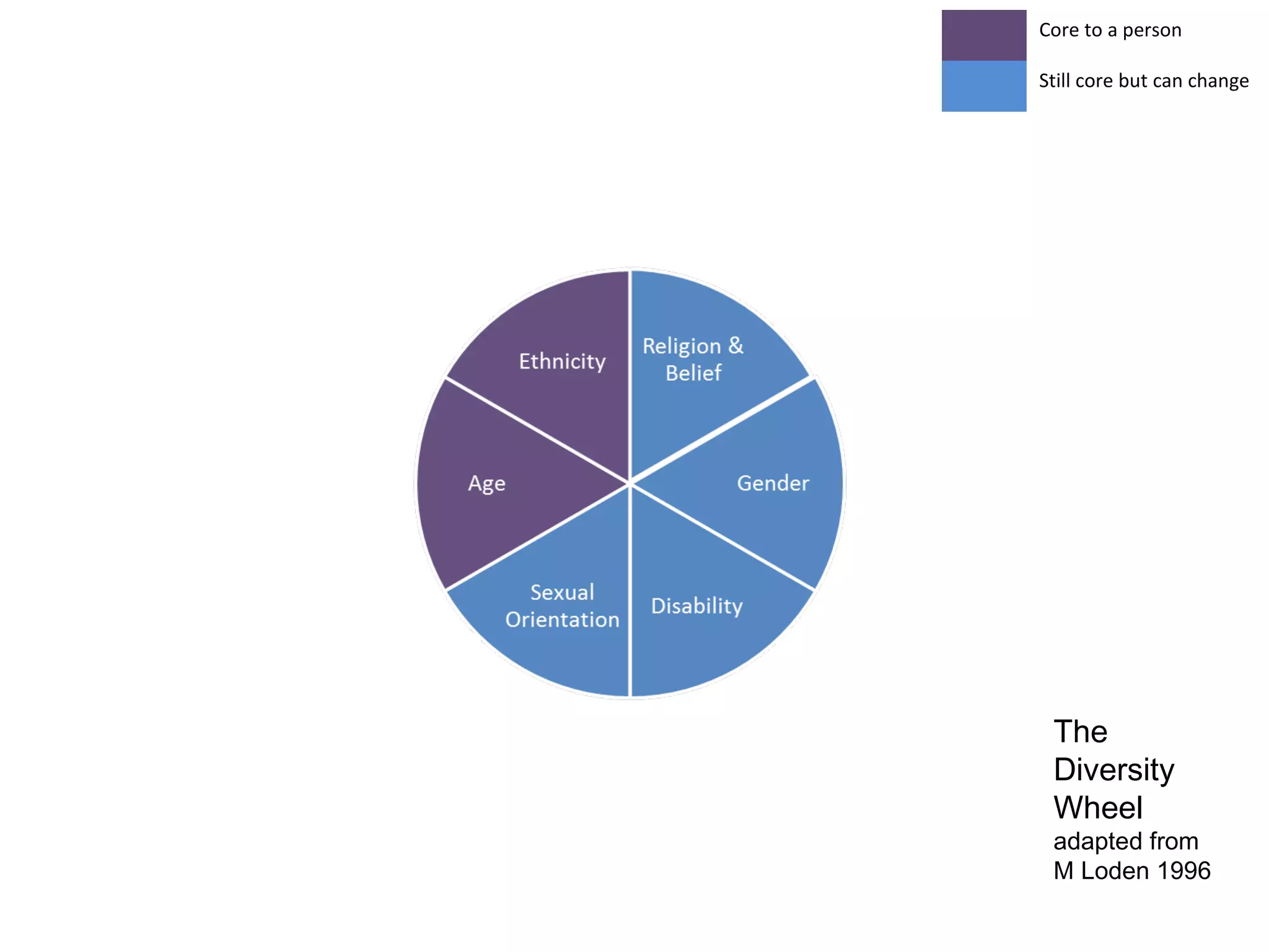 This One Chart Will Revolutionize Your Management Style (Diversity Wheel) - oqqquxd