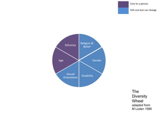 stereotypes
discrimination
Core to a person
Still core but can change
The
Diversity
Wheel
adapted from
M Loden 1996
 