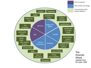 integration
participation:
vocal &
influence
income
first
language
type of
education
life events
culture/
heritage
environment
community
status
entitlement
to public
funds
role/ position
at work
caring
responsibilities
skills role in family
number of
children
qualifications
social
class
health
where you
live
standard of
living
stereotypes
discrimination
Core to a person
Still core but can change
Life experiences that
make us different
The
Diversity
Wheel
adapted from
M Loden 1996
 