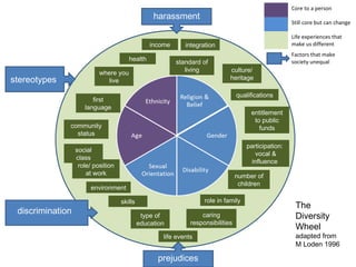 integration
participation:
vocal &
influence
income
first
language
type of
education
life events
culture/
heritage
environment
community
status
entitlement
to public
funds
role/ position
at work
caring
responsibilities
skills role in family
number of
children
qualifications
social
class
health
where you
live
standard of
living
stereotypes
harassment
discrimination
prejudices
Core to a person
Still core but can change
Life experiences that
make us different
Factors that make
society unequal
The
Diversity
Wheel
adapted from
M Loden 1996
 
