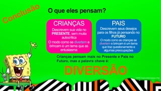 O que eles pensam? 
PAIS 
Descrevem seus desejos 
para os filhos já pensando no 
FONTE: Grupos online Crianças e Pais 
CRIANÇAS 
Descrevem sua vida no 
PRESENTE, sem muita 
autocrítica 
O modo como se divertem e 
brincam é um tema que as 
entusiasma 
FUTURO 
O modo como as crianças se 
divertem e brincam é um tema 
que traz questionamento e 
algumas preocupações 
Crianças pensam mais no Presente e Pais no 
Futuro, mas a palavra chave é: 
DIVERSÃO 
 