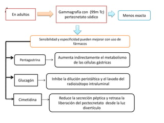 A En adultos
Gammagrafía con (99m Tc)
pertecnetato sódico Menos exacta
Sensibilidad y especificidad pueden mejorar con uso de
fármacos
Pentagastrina
Aumenta indirectamente el metabolismo
de las células gástricas
Glucagón Inhibe la dilución peristáltica y el lavado del
radioisótopo intraluminal
Cimetidina Reduce la secreción péptica y retrasa la
liberación del pectecnetato desde la luz
divertículo
 