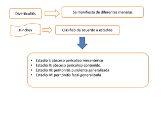 Diverticulitis Se manifiesta de diferentes maneras
Hinchey Clasifico de acuerdo a estadios
• Estadio I: absceso pericolico mesentérico
• Estadio II: absceso pericolico contenido.
• Estadio III: peritonitis purulenta generalizada
• Estadio IV: peritonitis fecal generalizada
 