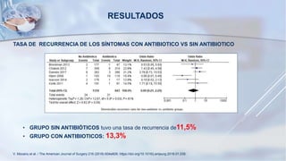 TASA DE RECURRENCIA DE LOS SÍNTOMAS CON ANTIBIOTICO VS SIN ANTIBIOTICO
• GRUPO SIN ANTIBIÓTICOS tuvo una tasa de recurrencia de11,5%
• GRUPO CON ANTIBIOTICOS: 13,3%
RESULTADOS
V. Mocanu et al. / The American Journal of Surgery 216 (2018) 604e609. https://doi.org/10.1016/j.amjsurg.2018.01.039.
 
