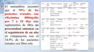 El metanálisis encontró
que el 70% de los
pacientes tratados con
rifaximina 800mg/dia
por 7 a 10 dias más
suplementos de fibra no
presentaban síntomas en
el seguimiento de un año
en comparación con el
34,9% de los pacientes
tratados con fibra sola
618 PACIENTES
 
