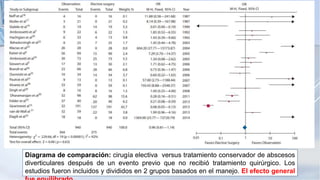 Diagrama de comparación: cirugía electiva versus tratamiento conservador de abscesos
diverticulares después de un evento previo que no recibió tratamiento quirúrgico. Los
estudios fueron incluidos y divididos en 2 grupos basados ​​en el manejo. El efecto general
 