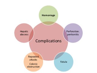 Complications
Hemorrage
Perforation.
peritonitis
fistula
Repeated
attacks
Colonic
obstruction
Hepatic
abscess
 