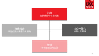 14 
Pleasure 
Control 
Self- 
Affirmation 
Societal 
Integration 
自我肯定 
表达自我并表露个人潜力 
社交一体化 
加强社交联络 
管理 
有效管理日常生活 
乐趣 
在新体验中寻求刺激  
