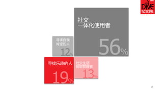 寻找乐趣的人 
19% 
社交 
一体化使用者 
56% 
寻求自我 
肯定的人 
12% 
社交生活 
智能管理者 
13% 
15  