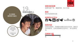 受影响的因素 
品牌内容广告、激励机制、名人代言 
需求 
娱乐性的独特内容 
使用的社交平台 
使用内容 
经常在线购物，早晨醒来查看QQ和QQ空间，睡前访 问所有账号。在新浪微博和QQ空间上，参与品牌活 动。 
品牌参与度 
低 
高 
18 
提供刺激 
和新体验的 内容 
与朋友分享 趣事 
社交媒体 
提供即兴娱乐 
寻找乐趣的人 
19%  