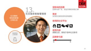 受影响的因素 
品牌内容广告、朋友同事的网络口碑 
需求 
实用的功能信息和促销通知 
使用的社交平台 
使用内容 
频繁交流，穿梭于各种社交账号 
品牌参与度 
智能管理 
日常琐事 
维系 
更广的 
社交圈 
低 
高 
社交媒体 
帮助我管理 
日常生活 
社交媒体智能管理者 
20 
13%  