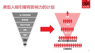 典型人物引爆有影响力的计划 
大范围的受众 
品牌 
典型人物延伸覆盖到的朋友圈 
CEO 
典型人物 
名人和意见领袖 
新浪微博 
手机APP应用 
优酷 
知道 
电商 
微信 
24  