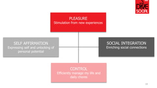 14 
Pleasure 
Control 
Self- 
Affirmation 
Societal 
Integration 
SELF AFFIRMATION 
Expressing self and unlocking of personal potential 
SOCIAL INTEGRATION 
Enriching social connections 
CONTROL 
Efficiently manage my life and daily chores 
PLEASURE 
Stimulation from new experiences  