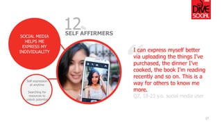 “ 
SOCIAL MEDIA HELPS ME EXPRESS MY INDIVIDUALITY 
SELF AFFIRMERS 
17 
I can express myself better via uploading the things I’ve purchased, the dinner I’ve cooked, the book I’m reading recently and so on. This is a way for others to know me more. 
QZ, 18-23 y.o. social media user 
Self expression at anytime 
Searching for resources to unlock potential 
12%  