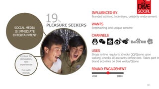 INFLUENCED BY 
Branded content, incentives, celebrity endorsement 
WANTS 
Entertaining and unique content 
CHANNELS 
USES 
Shops online regularly, checks QQ/Qzoneupon waking, checks all accounts before bed. Takes part in brand activities on Sinaweibo/Qzone 
BRAND ENGAGEMENT 
LOW 
HIGH 
18 
Content for stimulation, new experiences 
Fun with friends 
SOCIAL MEDIA IS IMMEDIATE ENTERTAINMENT 
PLEASURE SEEKERS 
19%  