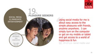 SOCIAL MEDIA IS IMMEDIATE ENTERTAINMENT 
19 
“ 
Using social media for me is about easy access to the simple pleasures with friends, anytime anywhere. I can simply turn on the computer or get on my mobile or tablet and get access to a world of happiness & fun 
QZ, 18-23 y.o. social media user 
Content for stimulation, new experiences 
Fun with friends 
PLEASURE SEEKERS 
19%  