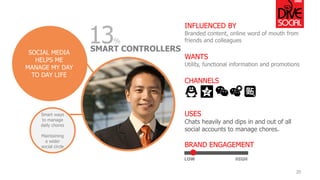 INFLUENCED BY 
Branded content, online word of mouth from friends and colleagues 
WANTS 
Utility, functional information and promotions 
CHANNELS 
USES 
Chats heavily and dips in and out of all social accounts to manage chores. 
BRAND ENGAGEMENT 
Smart ways to manage daily chores 
Maintaining a wider social circle 
LOW 
HIGH 
SOCIAL MEDIA HELPS ME MANAGE MY DAY TO DAY LIFE 
SMART CONTROLLERS 
20 
13%  