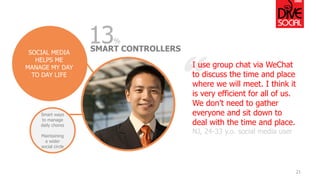 21 
“ 
I use group chat via WeChatto discuss the time and place where we will meet. I think it is very efficient for all of us. We don’t need to gather everyone and sit down to deal with the time and place. 
NJ, 24-33 y.o. social media user 
Smart ways to manage daily chores 
Maintaining a wider social circle 
SOCIAL MEDIA HELPS ME MANAGE MY DAY TO DAY LIFE 
SMART CONTROLLERS 
13%  