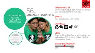 INFLUENCED BY 
Online word of mouth from friends and family, User Generated Content from KOLs 
WANTS 
New ideas to share with friends 
CHANNELS 
USES 
Chats on QQ and WeChatat work, catches up on broadcast SNS at night. Posts on WeChatmoments and Qzone. 
BRAND ENGAGEMENT 
LOW 
HIGH 
22 
SOCIAL MEDIA HELPS ME MAINTAIN MY CONNECTIONS 
SOCIAL INTEGRATORS 
Managing broader social networks 
New ideas to enrich relationships 
56%  