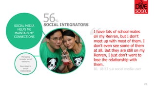 23 
“ 
I have lots of school mates on my Renren, but I don’t meet up with most of them. I don’t even see some of them at all. But they are still on my Renren, I just don’t want to lose the relationship with them. 
BJ, 18-23 y.osocial media user 
SOCIAL MEDIA HELPS ME MAINTAIN MY CONNECTIONS 
SOCIAL INTEGRATORS 
Managing broader social networks 
New ideas to enrich relationships 
56%  