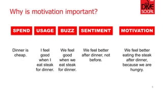 Why is motivation important? 
SPEND 
Dinner is cheap. 
USAGE 
I feel good when I eat steak for dinner. 
BUZZ 
We feel good when we eat steak for dinner. 
SENTIMENT 
We feel better after dinner, not before. 
MOTIVATION 
We feel better eating the steak after dinner, because we are hungry. 
6  