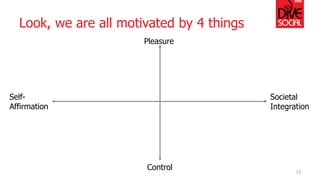 Look, we are all motivated by 4 things 
13 
Pleasure 
Control 
Self- 
Affirmation 
Societal 
Integration  