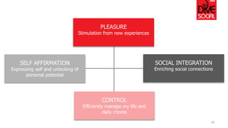 14 
Pleasure 
Control 
Self- 
Affirmation 
Societal 
Integration 
SELF AFFIRMATION 
Expressing self and unlocking of perso...
