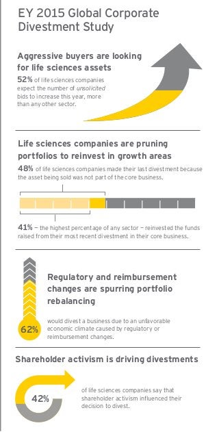 2
The life sciences industry is undergoing a tectonic
shift due to regulatory changes and a growing
focus on patient outcomes. In response, leading
companies are using divestments as a fundamental
tool in their growth strategy. Fifty-five percent of
life sciences companies surveyed for our latest EY
Global Corporate Divestment Study expect to see
more strategic sellers during the next 12 months.
In the past year alone we saw M&A activity in the
life sciences sector skyrocket, with global deal
values almost doubling over 2013. Businesses
are under constant pressure to improve portfolio
performance and shareholder returns and
to employ better analytics to make smarter
decisions. In particular, the prospect of activist
shareholders is influencing corporate decisions.
Pressure to improve patient outcomes and
tougher reimbursement criteria from payers
are forcing life sciences companies to rethink
their strategies and refocus on core assets. But
while many companies are using divestments
to change their business models, too few are
properly preparing for this complex process.
As a result, many find themselves rushing to
the finish line without achieving full value.
Our study reveals that half of these businesses
are willing to sacrifice value if it means closing
the deal faster. This is a false choice: our study
outlines the key strategies for successful
divestments that optimize both speed and value.
A note from Jeff Greene
EY Global Transactions Leader
for Life Sciences
About this study
The EY Global Corporate Divestment Study analyzes companies’ top questions and concerns relating to portfolio review and
divestment strategies and provides insights on how to maximize divestment success. The results of the 2015 study are based on
more than 800 interviews with corporate executives, including 104 in the life sciences sector, surveyed between November 2014 and
January 2015 by FT Remark, the research and publishing arm of the Financial Times Group.
•	 Executives are from companies across the Americas, Asia-
Pacific, Europe, the Middle East, India and Africa.
•	 85% of executives are CEOs, CFOs or other C-level executives.
•	 Executives stated they have knowledge of or direct hands-on
experience with their company’s portfolio review process and
have been involved in at least one major divestment in the
last three years.
•	 While nine industry sectors are represented, the study
focuses on consumer products, diversified industrials,
financial services, life sciences, oil and gas, and technology.
•	 More than half of the executives represent companies with
annual revenues that exceed US$1b.
52% of life sciences companies
expect the number of unsolicited
bids to increase this year, more
than any other sector.
Life sciences companies are pruning
portfolios to reinvest in growth areas
48% of life sciences companies made their last divestment because
the asset being sold was not part of the core business.
41% — the highest percentage of any sector — reinvested the funds
raised from their most recent divestment in their core business.
Regulatory and reimbursement
changes are spurring portfolio
rebalancing
of life sciences companies say that
shareholder activism influenced their
decision to divest.
Shareholder activism is driving divestments
would divest a business due to an unfavorable
economic climate caused by regulatory or
reimbursement changes.
42%
Aggressive buyers are looking
for life sciences assets
62%
EY 2015 Global Corporate
Divestment Study
 