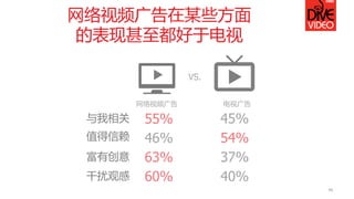 网络视频广告在某些方面
的表现甚至都好于电视
40
与我相关
值得信赖
55% 45%
46% 54%
富有创意 63% 37%
干扰观感 60% 40%
VS.
电视广告网络视频广告
 